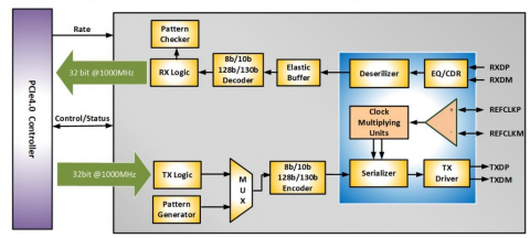 PCIe 5.0 PHY IP for Storage and High-Bandwidth Connection Block Diagam