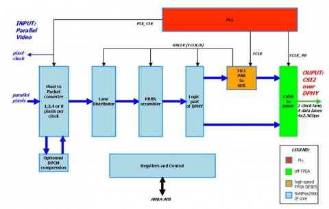 2.5Gbps Per Lane MIPI-CSI2 Compliant Serial Video Transmitter Block Diagam