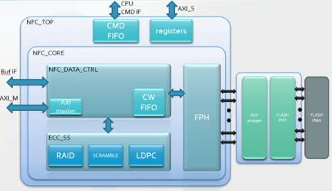 NAND Flash Controller (NFC) IP for SSD Controller Block Diagam