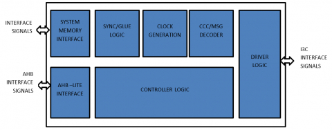 MIPI-I3C Combo Host/Target HDR-DDR compliance with Spec v1.1.1 Block Diagam