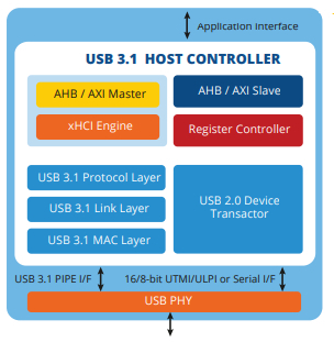 USB 3.1 Gen1 / Gen2 主机控制器 IP Block Diagam