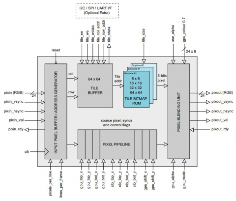 Graphics Processor Overlay IP Core Block Diagam