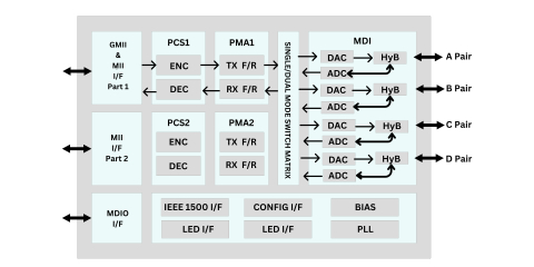 经过硅验证的 1G 以太网 PHY IP 作为白盒 Block Diagam