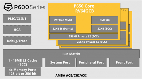 Highest performance four-issue, out-of-order RISC-V vector application processors Block Diagam