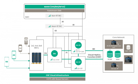 Open Radio Access Networks (Open-RAN) for 5G Block Diagam