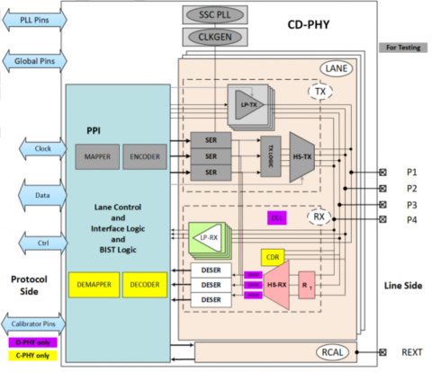 MIPI C-PHY/D-PHY Combo RX+ IP (4.5Gsps/4.5Gbps) in TSMC N5 Block Diagam