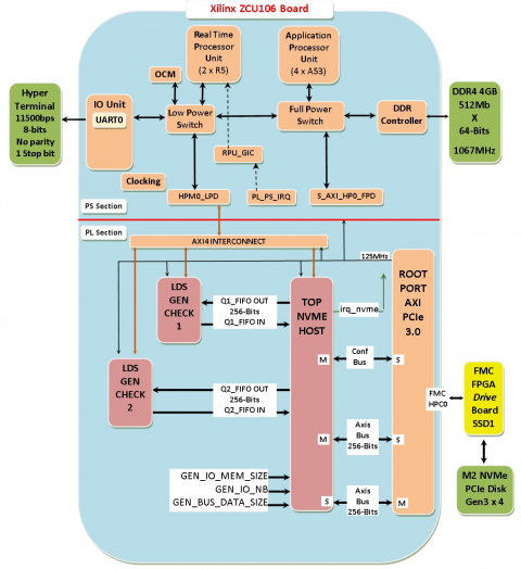 Xilinx UltraScale Plus NVME Hhost IP Block Diagam