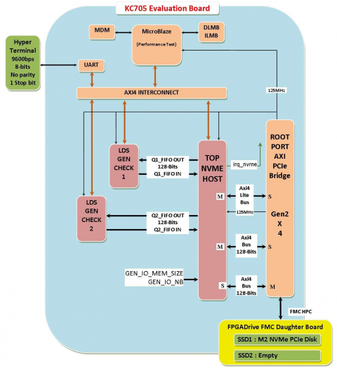 Xilinx Kintex 7 NVME HOST IP Block Diagam