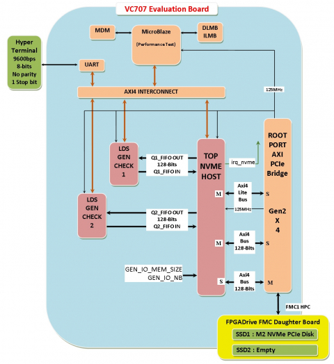 NVME-HOST-IP VIRTEX 7 Block Diagam