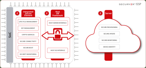 Securyzr integrated Security Services Platform (iSSP). Complete end-to-end security solution to supply, deploy and manage a fleet of devices from the cloud. Block Diagam