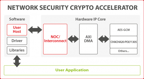 Secure-IC's Securyzr(TM) Network Security Crypto Accelerator Block Diagam