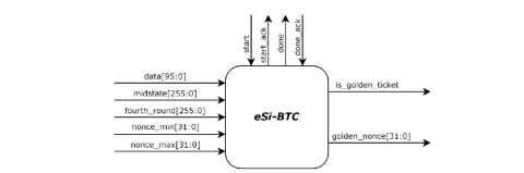 Power and area optimised Bitcoin miner engine Block Diagam