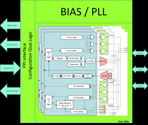 MIPI C-PHY v2.0 /D-PHY v2.5 Combo IP Block Diagam
