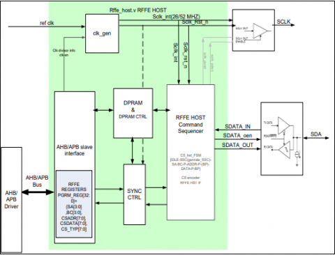 MIPI RFFE Master Controller IP Core v3.0 Block Diagam