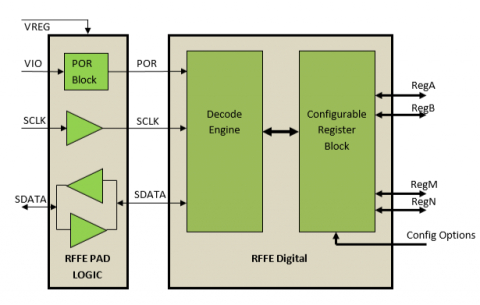 MIPI RFFE Slave Controller IP Core v3.0 Block Diagam