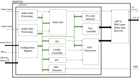 Display Port v1.4 Tx PHY 和控制器 IP,在 TSMC 12FFC 中经过硅验证 Block Diagam