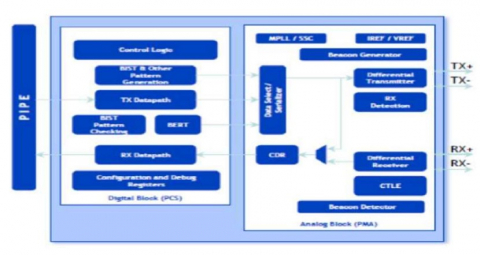 PCIe 2.0 Serdes PHY IP,在 SMIC 28HKMG 中经过硅验证 Block Diagam