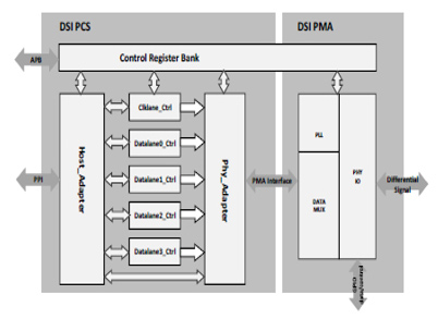 MIPI D-PHY Tx IP,在 TSMC 28HPC+ 中经过硅验证 Block Diagam