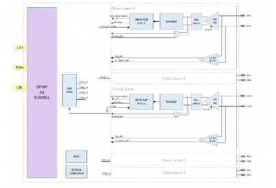 MIPI D-PHY Rx IP,在 TSMC 28HPC+ 中经过硅验证 Block Diagam