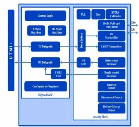 USB 2.0 PHY IP,在 SMIC 12SF++ 中经过硅验证 Block Diagam