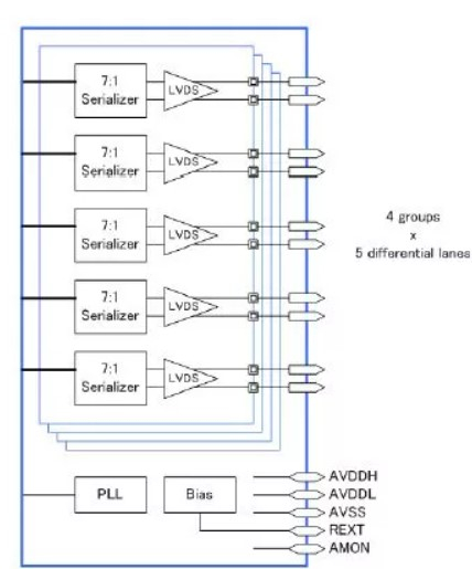 V-by-One/ LVDS Tx IP,在 SMIC 40LL 中经过硅验证 Block Diagam