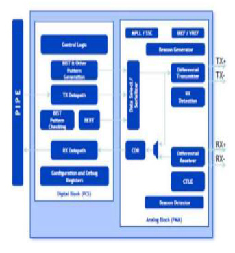 V-by-One/LVDS Rx IP,在 SMIC 40LL 中经过硅验证 Block Diagam