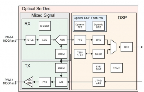 1-112Gbps Integrated Laser Driver and Optical SerDes Block Diagam