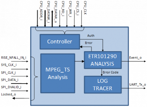 ETR101290 IP core (Checks MPEG TS stream conformity to ETSI TR 101 290 V1.4.1 (2020-06)) Block Diagam