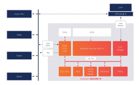 On-chip Security Enclave - Digital IP delivered as RTL Block Diagam