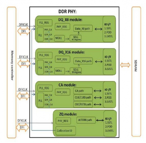 LPDDR4/ DDR4/ DDR3L PHY IP - 1866Mbps(在 TSMC 28HPC+ 中经过硅验证) Block Diagam