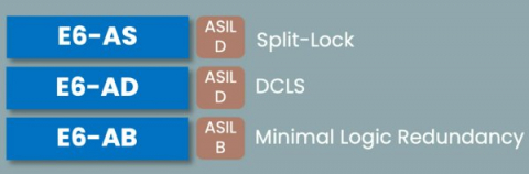 32-bit RISC-V processor specifically designed for the Automotive and Functional Safety markets Block Diagam