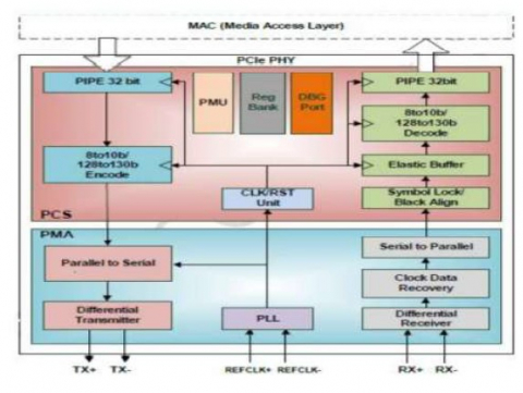PCIe 5.0 Serdes PHY IP,在 TSMC 16FFC 中经过硅验证 Block Diagam