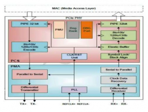 PCIe 4.0 Serdes PHY IP,在 TSMC 16FFC 中经过硅验证 Block Diagam