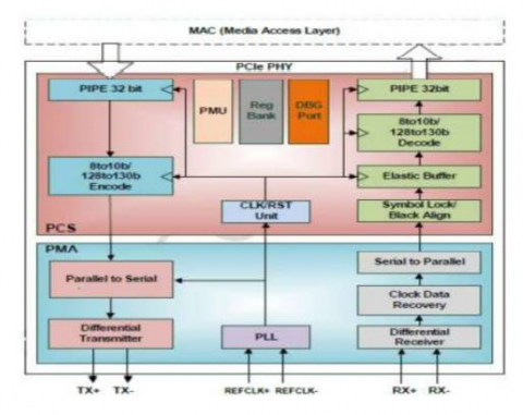 PCIe 3.0 Serdes PHY IP,硅在 TSMC 7nm 中得到验证 Block Diagam