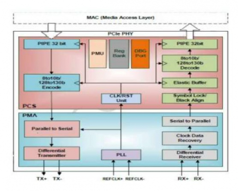 PCIe 3.0 Serdes PHY IP,在 TSMC 12FFC 中经过硅验证 Block Diagam