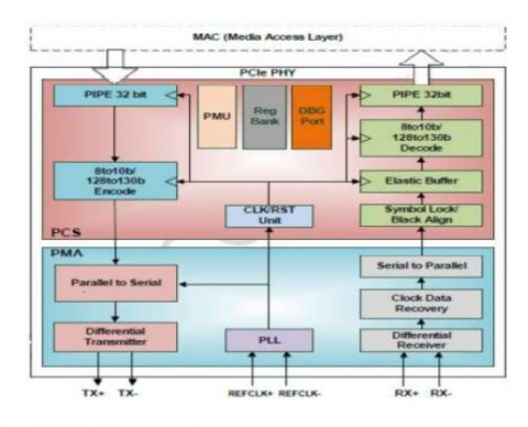 PCIe 3.0 Serdes PHY IP,在 TSMC 22ULP 中经过硅验证 Block Diagam