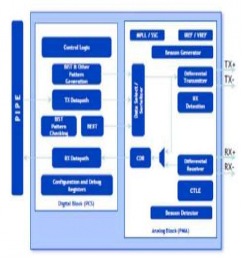 PCIe 2.0 Serdes PHY IP,硅在 TSMC 7nm 中得到验证 Block Diagam