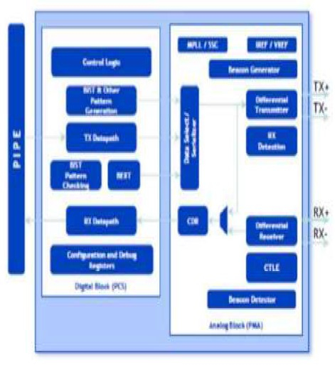 PCIe 2.0 Serdes PHY IP,在 TSMC 12FFC 中经过硅验证 Block Diagam