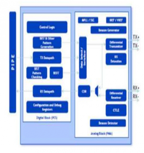 PCIe 2.0 Serdes PHY IP,在 TSMC 16FFC 中经过硅验证 Block Diagam