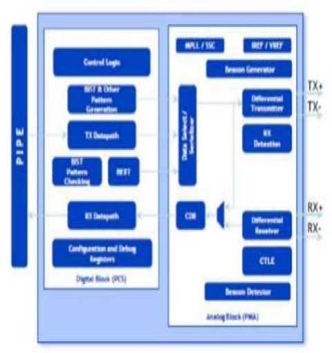 PCIe 2.0 Serdes PHY IP,在 TSMC 40ULP 中经过硅验证 Block Diagam