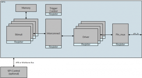 Generic Waveform Generator Block Diagam
