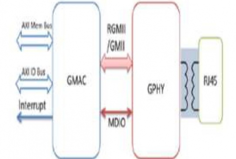 GbE (10/100/1000 Base-T) PHY IP,硅在 TSMC 28HPC+ 中得到验证 Block Diagam