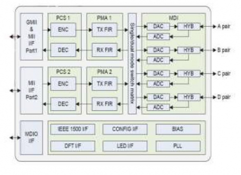 GbE (10/100/1000 Base-T) PHY IP,在 SMIC 28SF 中经过硅验证 Block Diagam