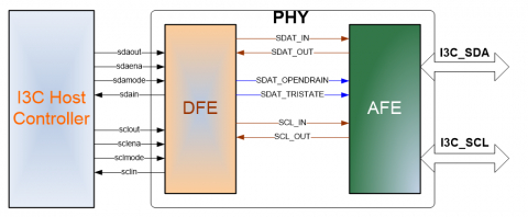 MIPI I3C PHY - TSMC (12nm, 7nm, 5nm, and 22nm) - GF 12nm Block Diagam