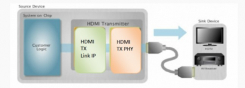 HDMI 2.0 Tx PHY 和控制器 IP,在 ST 28FDSOI 中经过硅验证 Block Diagam