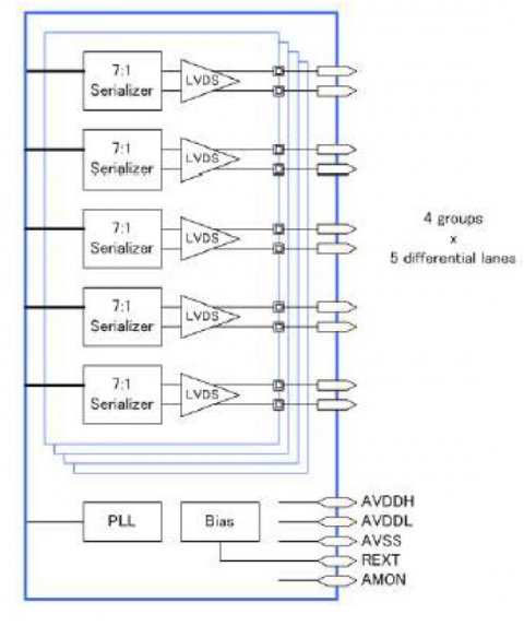 V-by-One/LVDS Tx Combo PHY,硅在 28HPC+ 中得到验证 Block Diagam