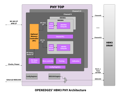 HBM3 PHY IP at 7nm Block Diagam