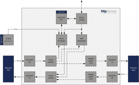NTP Server core Block Diagam