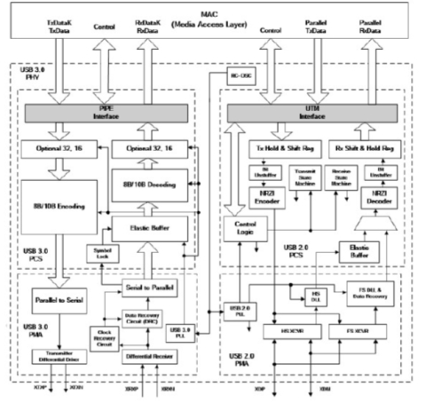 USB 3.0 PHY IP,在 TSMC 7FF 中经过硅验证 Block Diagam