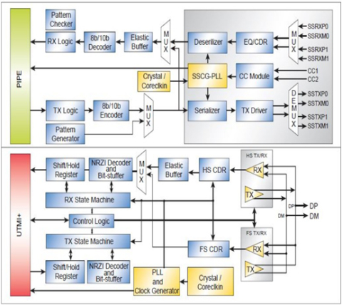 USB 3.2 Gen2 PHY IP,在 TSMC 28HPC+ 中经过硅验证 Block Diagam